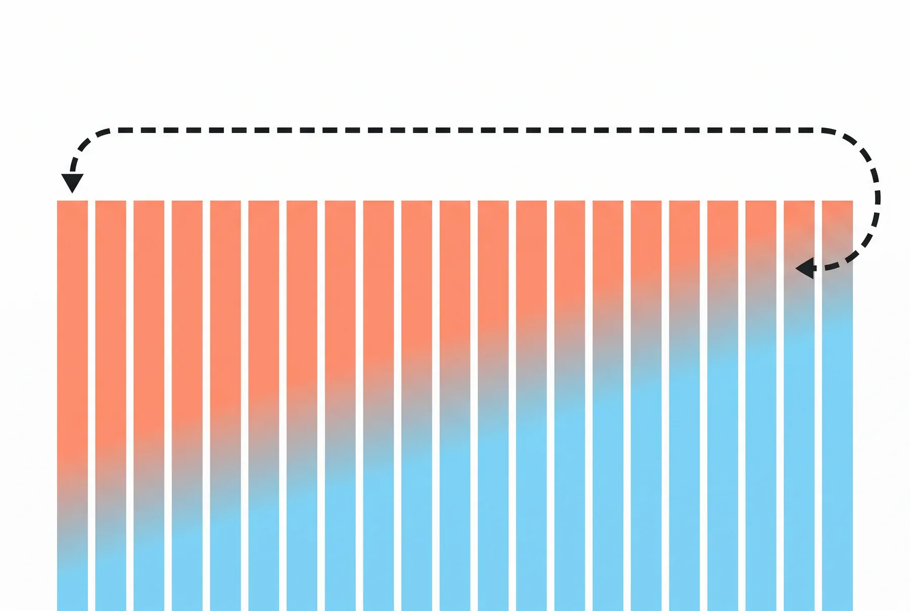 Evenly repeating bars with a dashed arrow looping from the last back to the first
