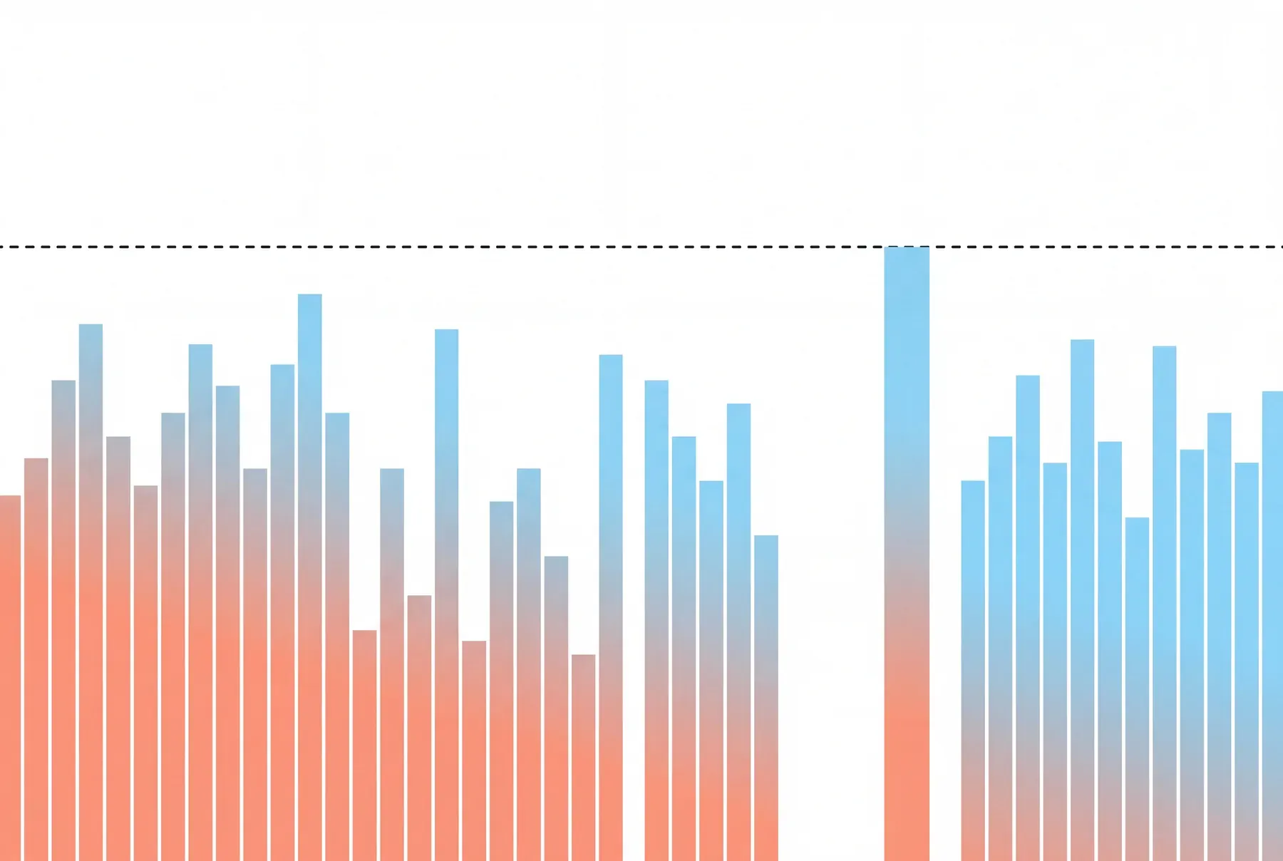 Bar chart in coral and cyan where one bar rises above a dashed guide line